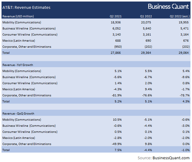 Revenue estimates for AT&T