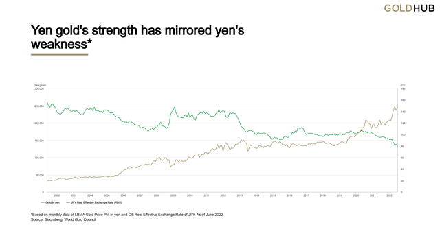 Yen gold's strength has mirrored yen's weakness
