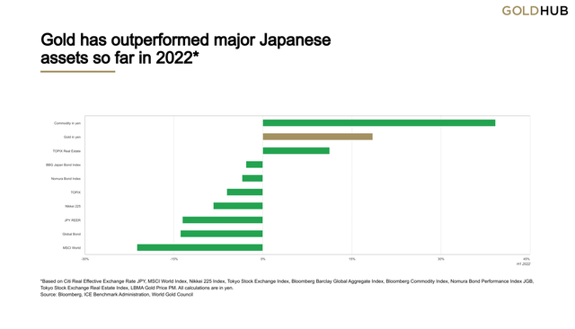 Gold has outperformed major Japanese assets in H1 2022