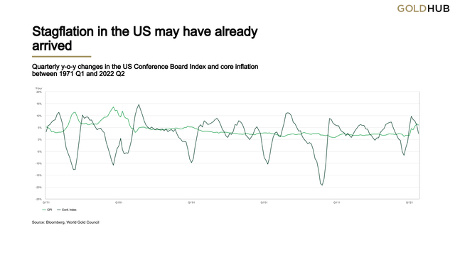 Stagflation in the US may have already arrived