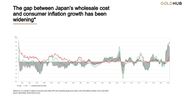 The gap between Japan's wholesale cost and consumer inflation growth has been widening
