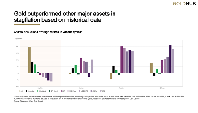 Gold outperformed other major assets in stagflation based on historical data