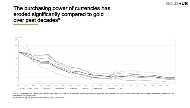 The purchasing power of currencies has eroded significantly compared to gold over past decades
