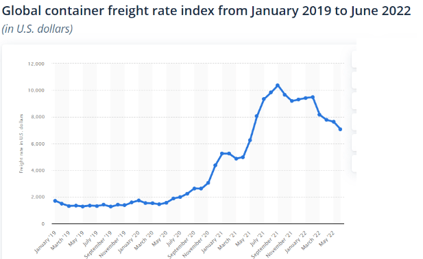 Freight rate sots of 40ft containers via eight major routes