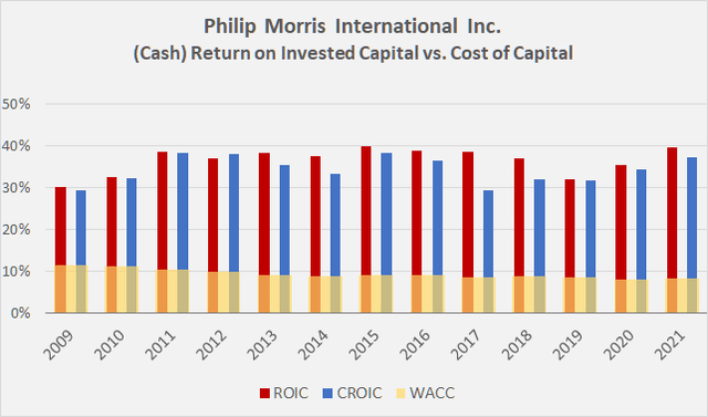 Philip Morris (cash) return on invested capital compared to its weighted average cost of capital