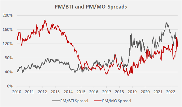 Spread between PM and BTI, and PM and MO; note that BTI’s share price in USD incorporates exchange rate fluctuations, as the stock’s original shares trade on the London Stock Exchange (own work, based on the companies’ weekly closing share prices since 2010)