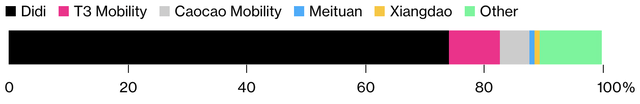 Ridehailing market share in China as of September 2021