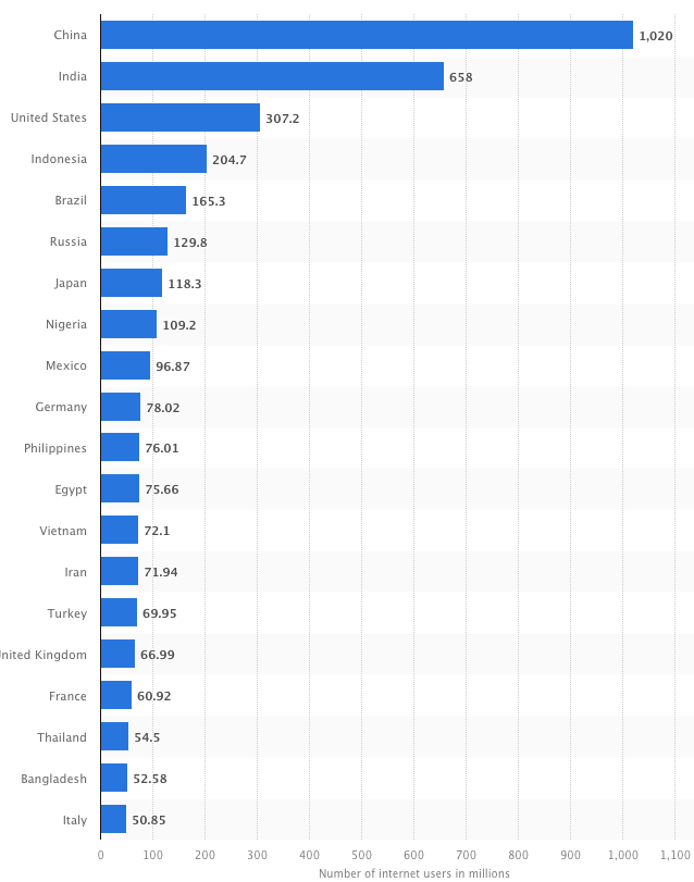 Countries with the largest digital population