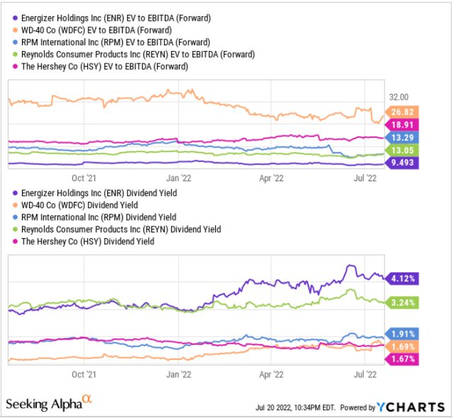 ENR vs peers valuation and dividend