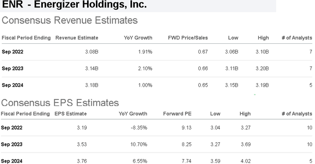 Energizer revenue and EPS estimates