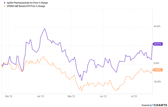 Apellis' share price performance versus XBI since previous article