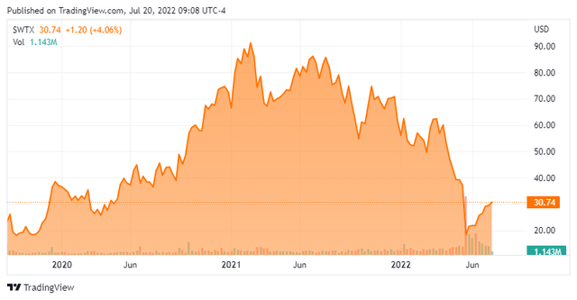 Stock Chart