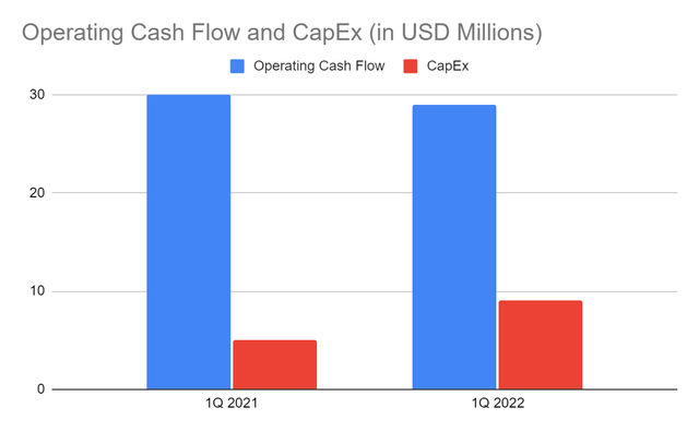 Operating Cash Flow and CapEx