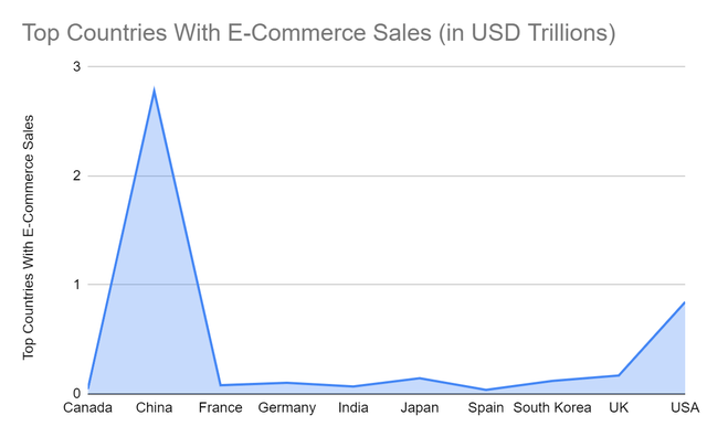 Top Countries With E-Commerce Sales