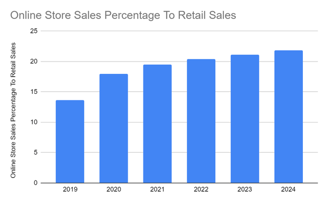 Online Store Sales Percentage To Retail Sales