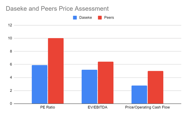 Daseke And Peers Price Assessment