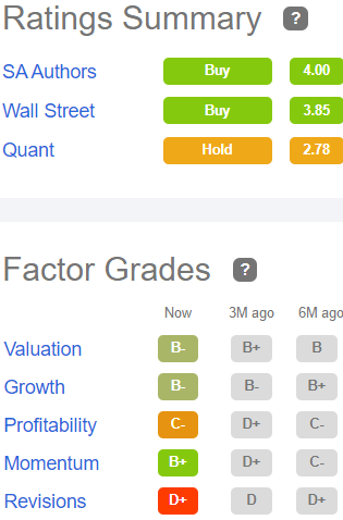 Factor grades for DEA: Valuation B-, Growth B-, Profitability C-, Momentum B+, Revisions D+