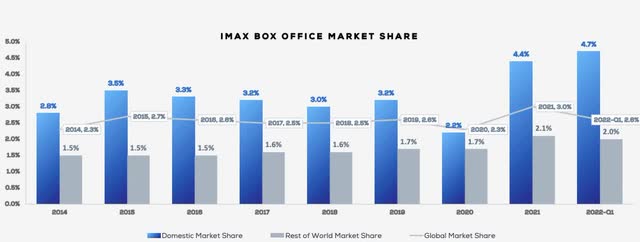IMAX market share