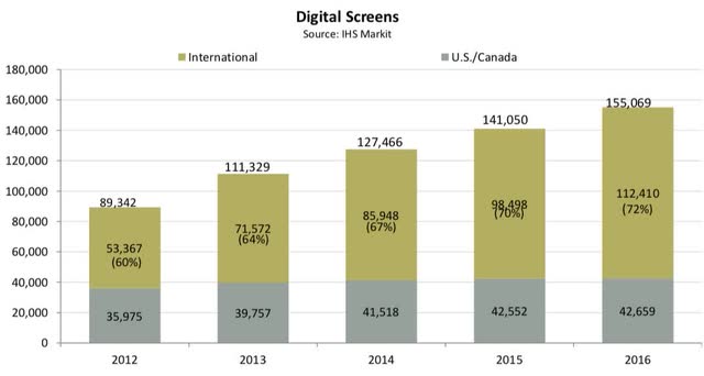 Digital screens count