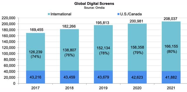 Global digital screens