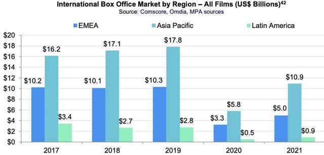 International box office sales