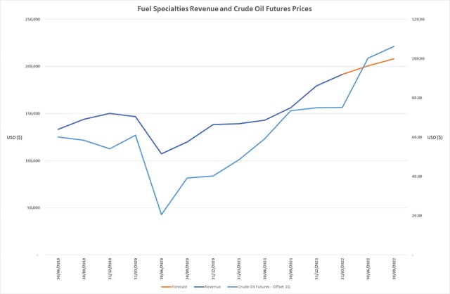 Linear regression model of relationship between Crude Oil Futures prices and Fuel Specialties revenue
