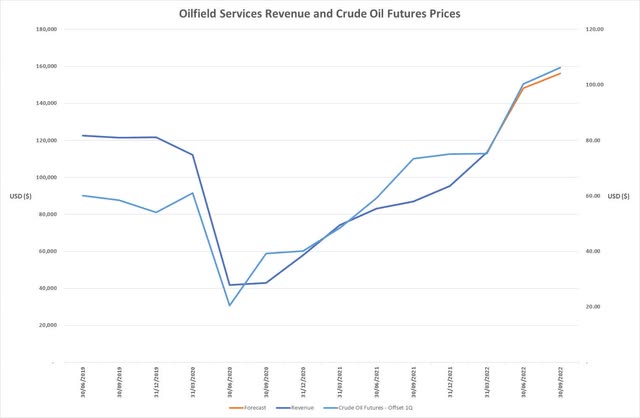 Linear regression model of relationship between Crude Oil Futures prices and Oilfield Services revenue