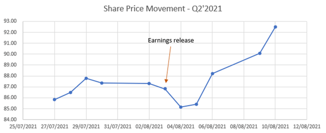 Share price movement in the days around the Q2'21 earnings release