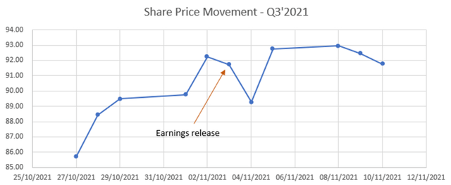 Share price movement in the days around the Q3'21 earnings release