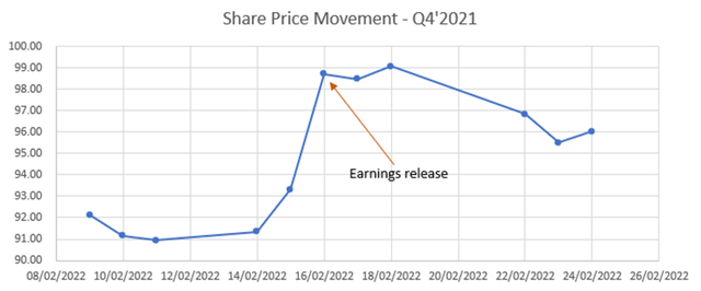 Share price movement in the days around the Q4'21 earnings release