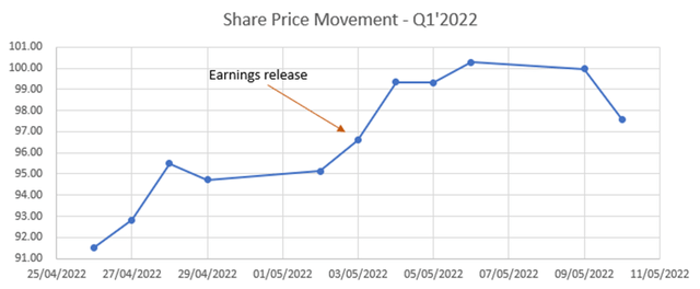 Share price movement in the days around the Q1'22 earnings release