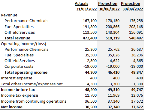Actuals and forecast of earnings for Innospec