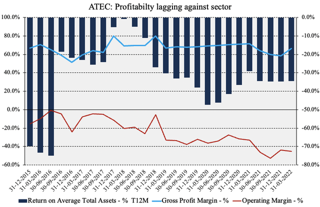 ROA and Operating margin continue to print negative on a WACC of ~12%