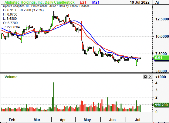 ATEC 6-month price action