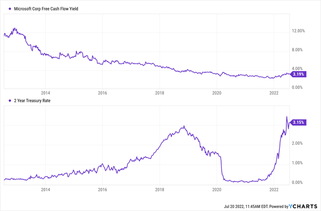Microsoft MSFT FCF yield vs 2 year treasury