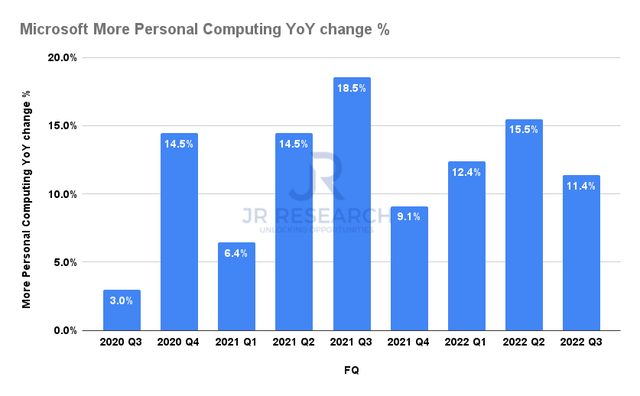 Microsoft MPC revenue change %