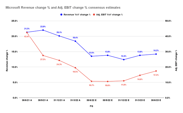 Microsoft revenue change % and adjusted EBIT change % consensus estimates