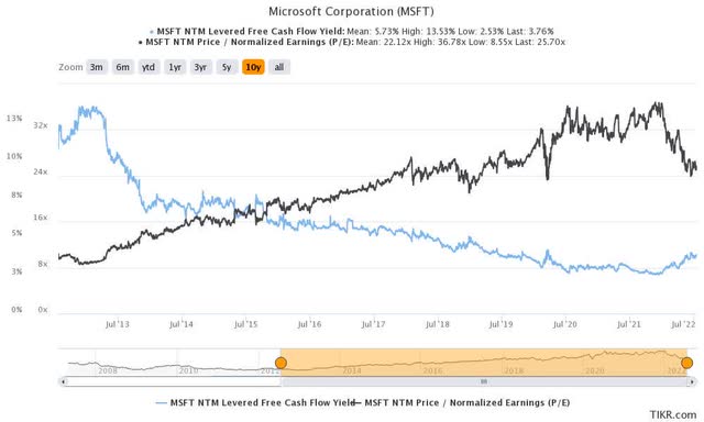 MSFT 10Y valuation metrics