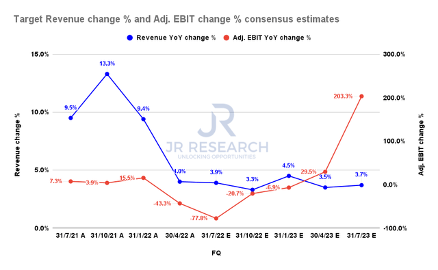 Target revenue change % and adjusted EBIT change % consensus estimates