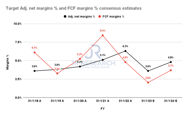 Target adjusted net margins % and FCF margins % consensus estimates (By FY)