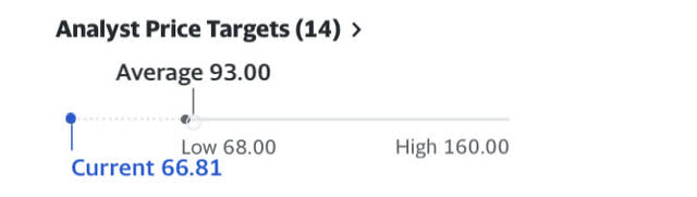 WIX stock Analyst ratings