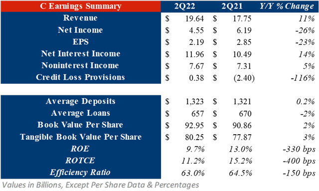 Citigroup 2Q22 Earnings Summary