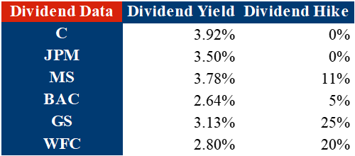 Big Banks Dividend Data