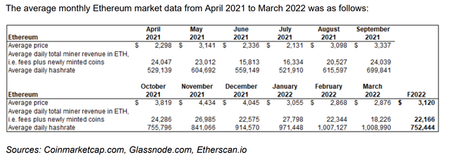 Monthly Ethereum statistics