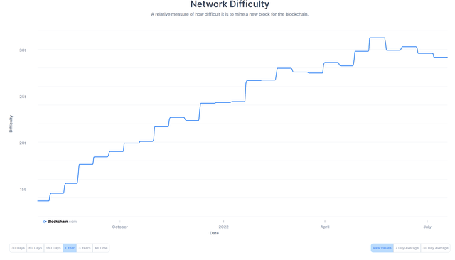 increasing bitcoin difficulty