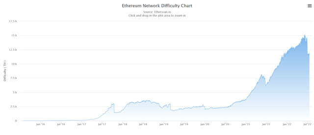 Ethereum difficulty