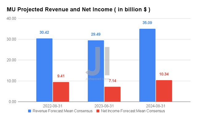 Micron Technology Projected Revenue and Net Income
