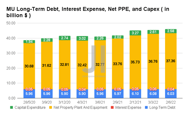Micron Long-Term Debt, Interest Expense, Net PPE, and Capex