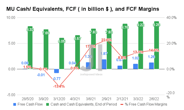 Micron Cash/ Equivalents, FCF, and FCF Margins