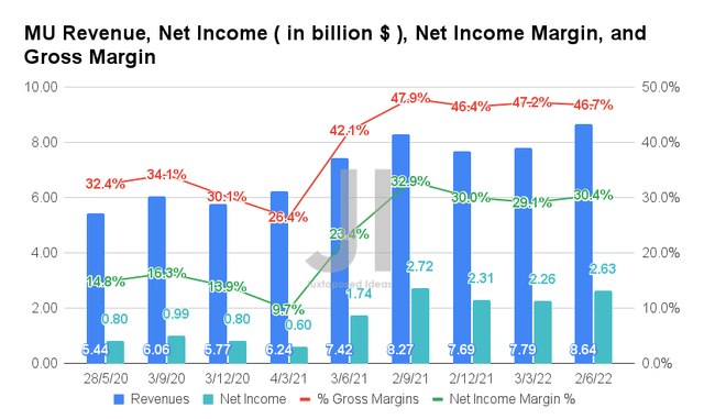 Micron Revenue, Net Income, Net Income Margin, and Gross Margin